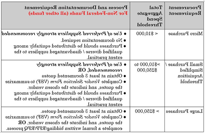 非联邦资助和非赠款相关的资金来源